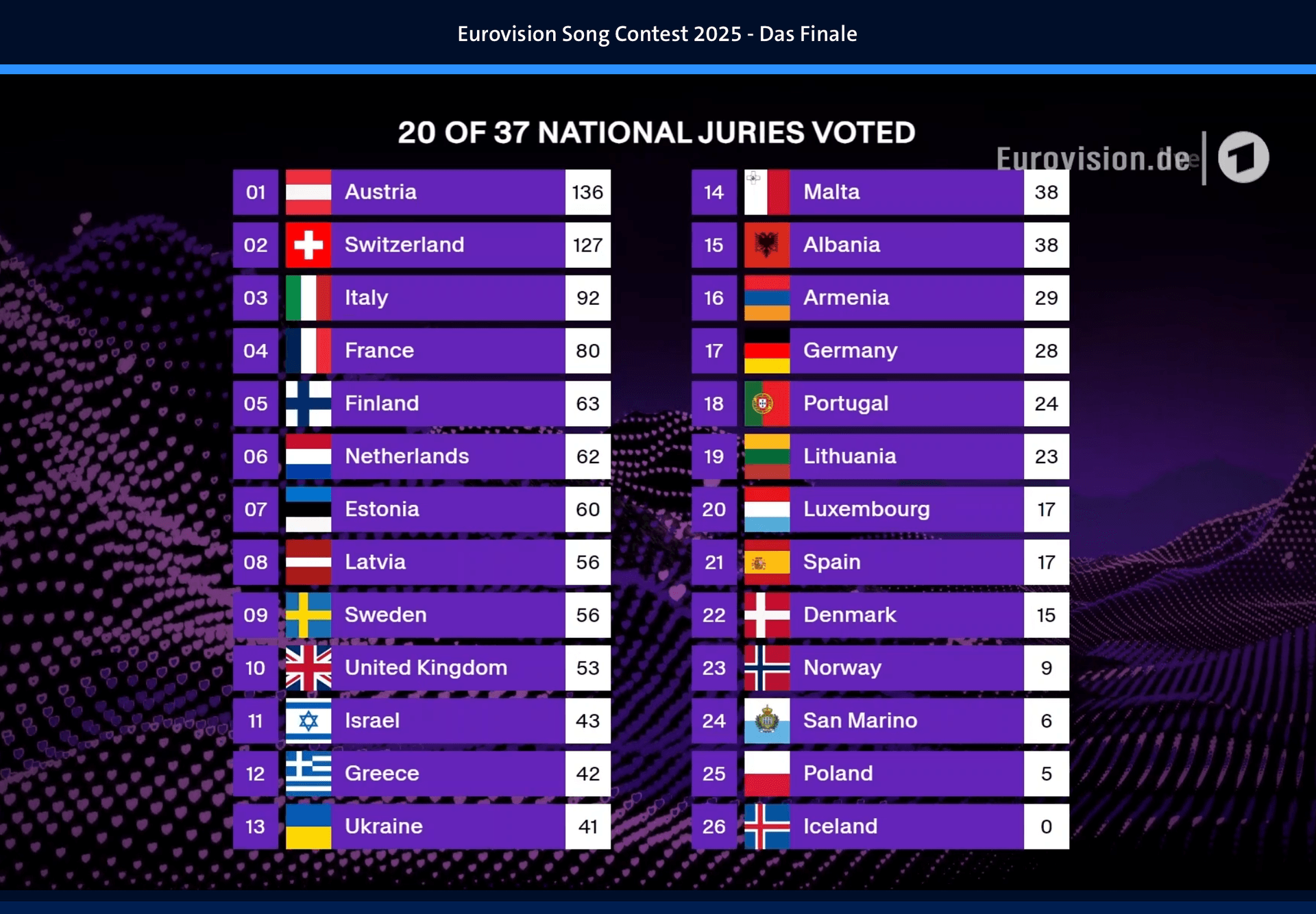 ESC Ergebnisse 2025: Sieger JJ aus Österreich auf der Bühne