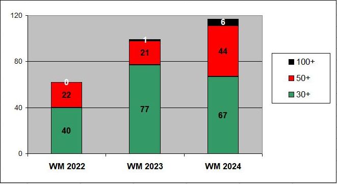 Packende Stimmung bei der Snooker WM 2025